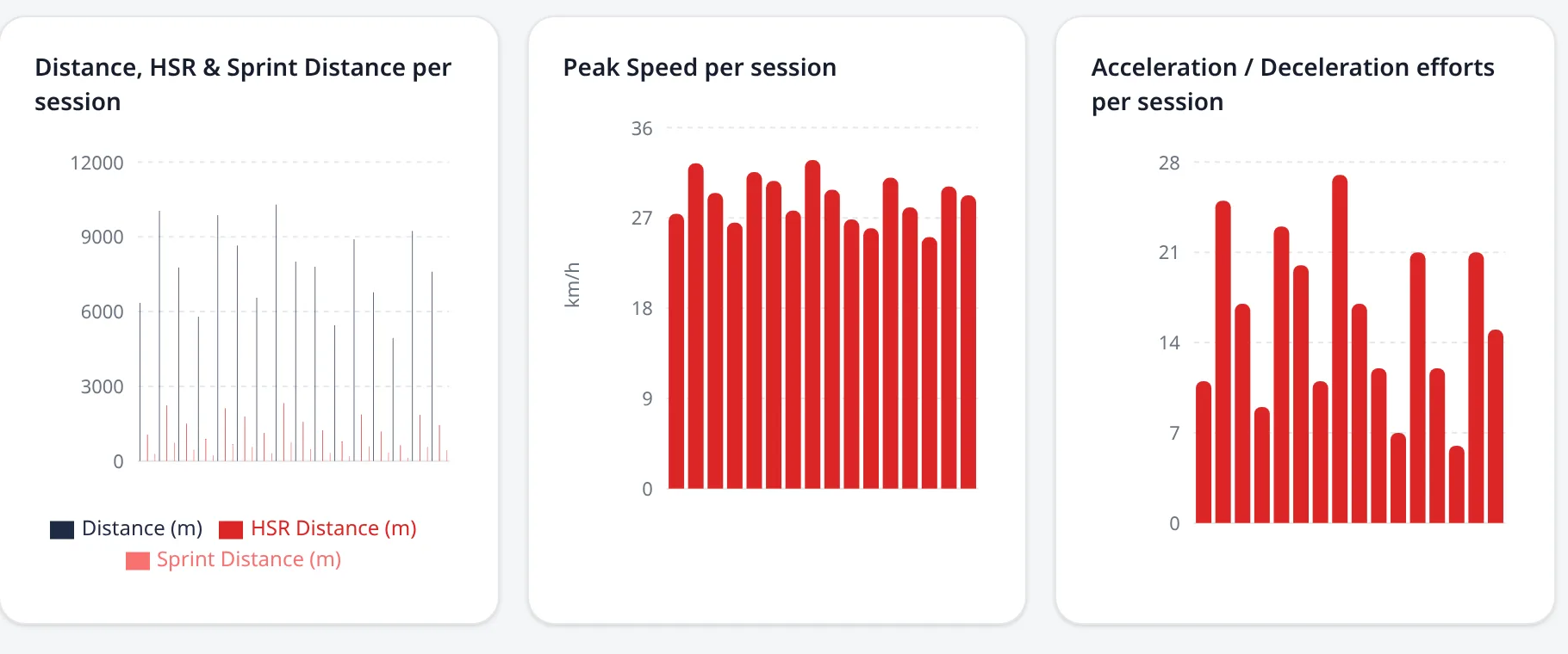 Per-session bar charts for distance, HSR and sprint distance, peak speed, and acceleration and deceleration efforts